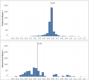 Empirical Bayes and Hierarchical Bayes