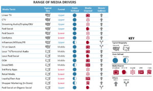 Range of Media Drivers, Why Marketing Mix Models (MMM) are Ambitious