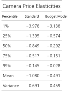 The table shows the results of the percentiles of the distribution of price sensitivity across all people. 